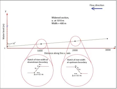 Figure 14; Model set up of numerical solution of widening case 