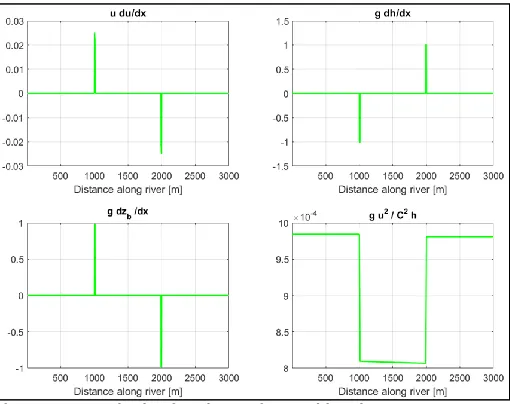 Figure 26; magnitude of terms around x = 1000  