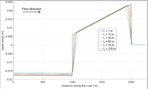 Figure 30; influence of size of length of the step in the bed level between x =1000 and x = 2000 