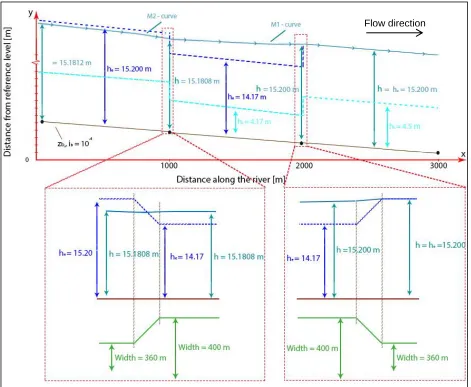 Figure 31; Result of analytical solution of Bélanger for widening measure 