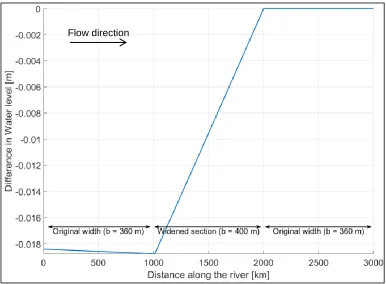 Figure 32; Difference in water level for analytical solution of Bélanger  