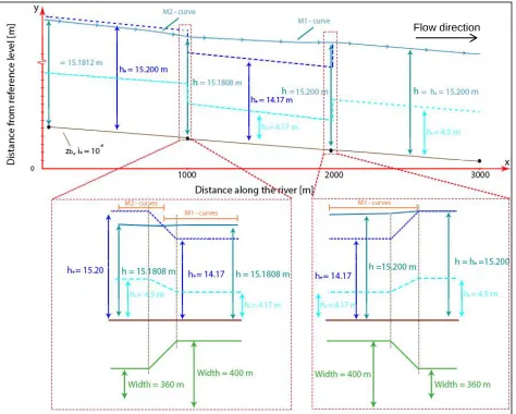 Figure 33; Result of numerical solution of Bélanger for widening measure 