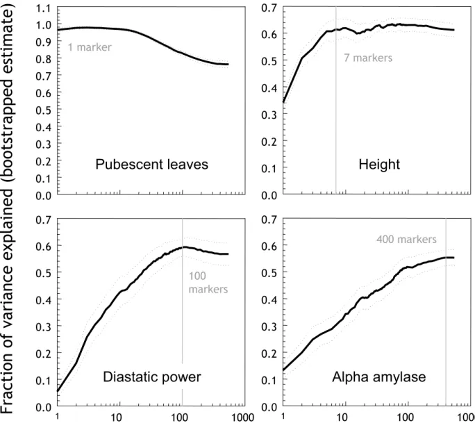 Figure 5 illustrates the bias that can occur when not using independent DH lines for testing the predictive power ofReduction of model size