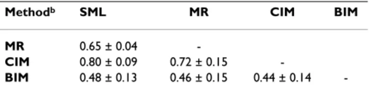Table 2: Correlation between genome profiles of variance  explained obtained with different QTL-mapping methods