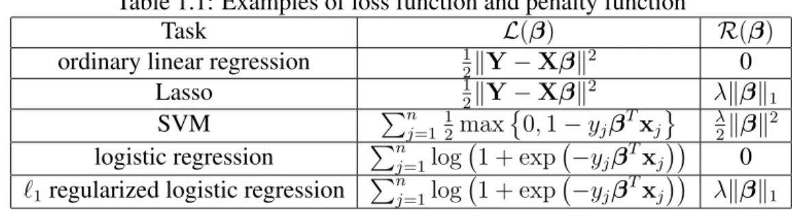 Table 1.1: Examples of loss function and penalty function