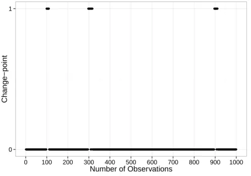 Figure 2.2: Change-points locations estimation using SGL, λ = 0.003778942.