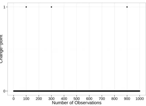 Figure 2.3: Change-points locations estimation using DP, K max = 3.