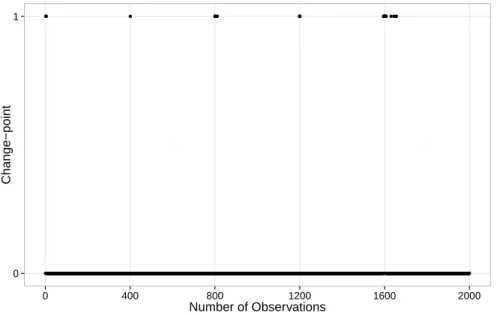 Figure 2.5: Change-points locations estimation using SGL, λ = 0.01546122.