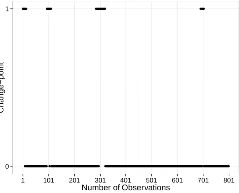 Figure 3.2: Change-points locations estimation using SGL for ordinary linear regression, λ n = 0.009125759.