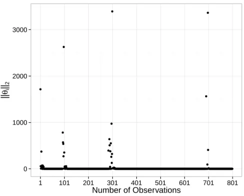 Figure 3.3: l 2 -norm of ˆ θ t , t ∈ [n] for ordinary linear regression, λ n = 0.009125759.