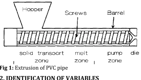 Fig 1: Extrusion of PVC pipe 