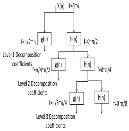 Figure 3.Three levels Wavelet Decomposition using High  pass and Low pass filters  