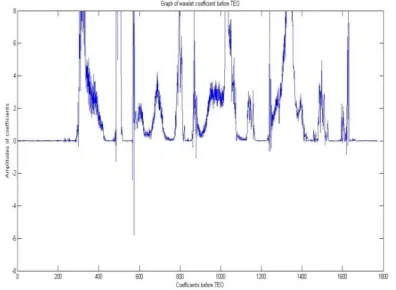 Figure 4.Plot of Wavelet Approximate Coefficients before Teager Energy Operation 