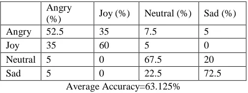 Table III Confusion Matrix for Statistical Features based Emotion Recognition 