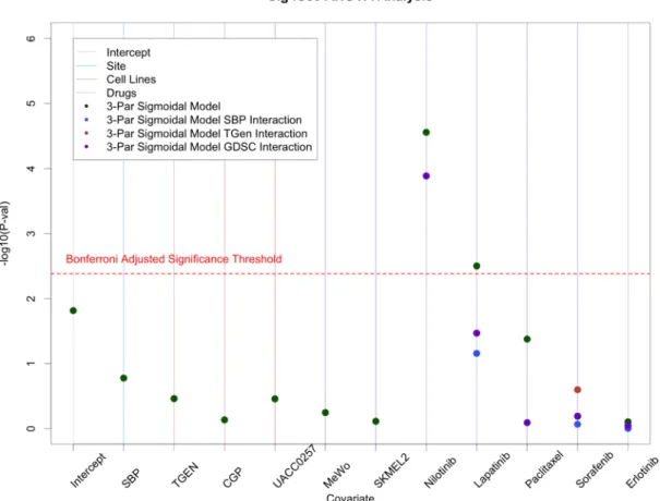 Figure 4: ANOVA analysis on IC50 values from SBP, TGen, GDSC, and CCLE.   Site effects were generally minimal;  however, site specific effects were observed in Nilotinib.