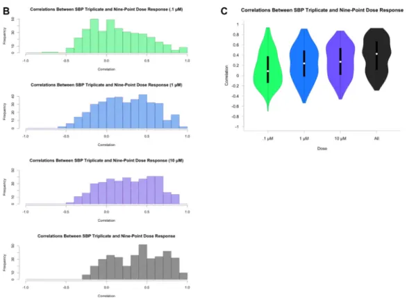 Figure 2 (B, C): Correlation coefficients from pairwise spearman correlation across same three concentrations
