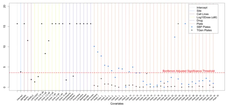 Figure 3A: Application of flexible linear models, using ANOVA methods, to explore the variation in CV that is explained  by site, cell lines, dose, drug, and plates
