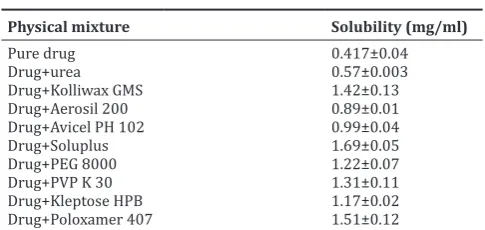 Table 1: Composition of Candesartan cilexetil SD