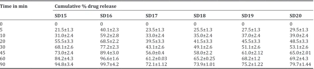 Fig. 3: Solubility studies of Candesartan cilexetil solid dispersion