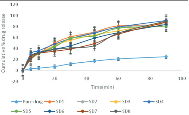Fig. 6: In vitro dissolution profile of different formulations of Candesartan cilexetil solid dispersions (SD15-SD20)