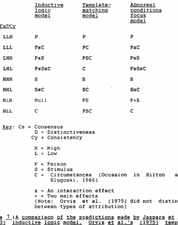 Table  J._!A  c o m p a r i s o n   of  the  p redictions  made  by  Jaspars  et  a l 