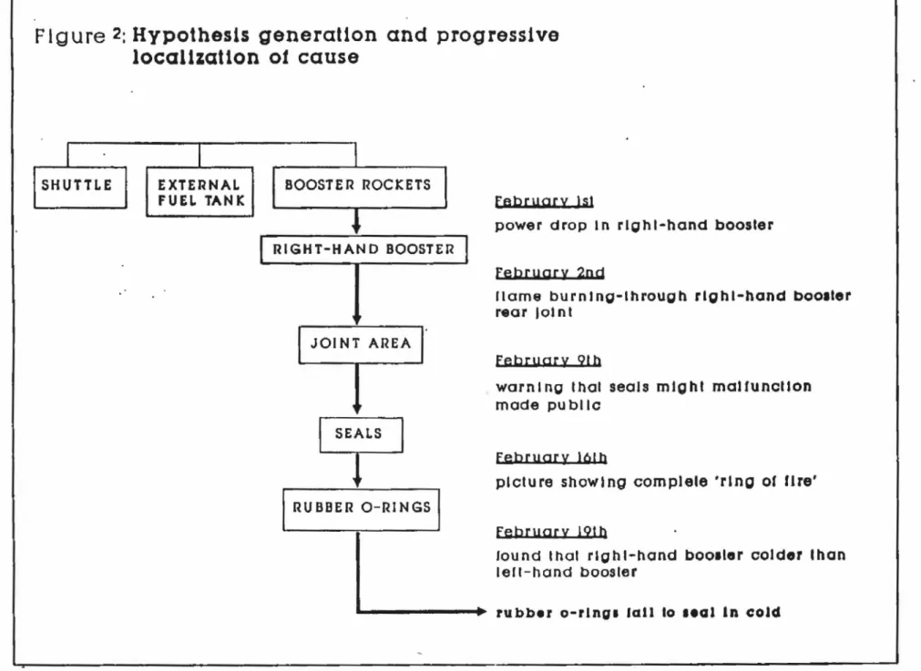 Figure  2:  Hypothesis  generation  and  progressive  localization  ol  cause S H U T T L E E X T E R N A L   F U E L   T A N K B O O S T E R   R O C K E T S T S E A L S R U B B E R   O - R I N G S R I G H T - H A N D   B O O S T E RJ O I N T   A R E A1 f 