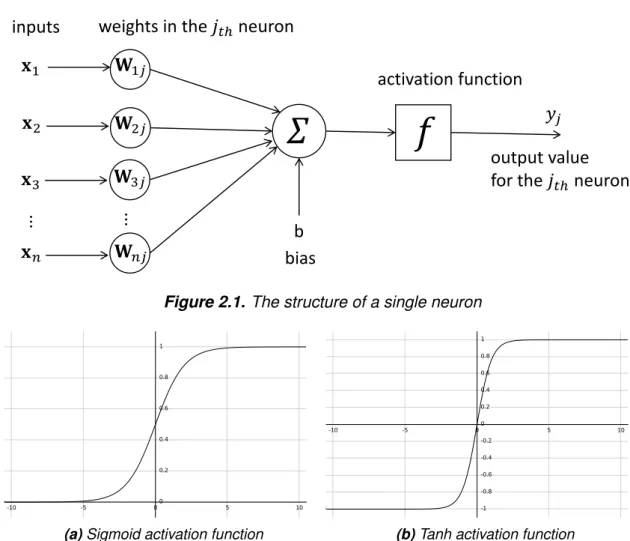 Figure 2.1. The structure of a single neuron