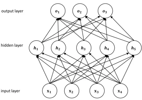 Figure 2.4. Typical architecture of the multi-layer perceptron