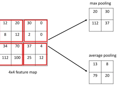 Figure 2.6. Max pooling and average pooling operation comparison