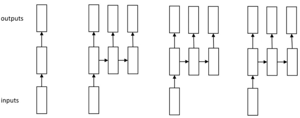Figure 2.7. Four types of RNN models