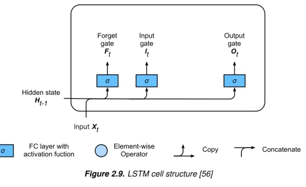 Figure 2.9. LSTM cell structure [56]