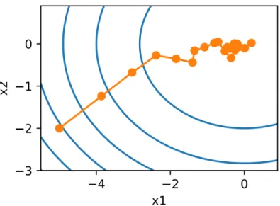 Figure 2.11. Stochastic gradient descent optimization algorithm for the function f (x) = x 2 1 + 2x 22 [56]