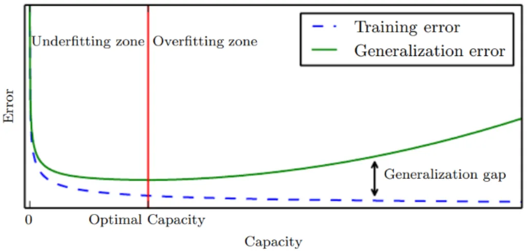 Figure 2.12. Overfitting in deep neural networks [9]