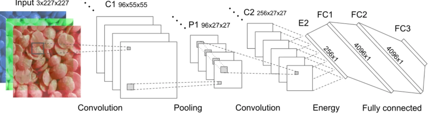 Figure 1: T-CNN architecture using two convolution layers