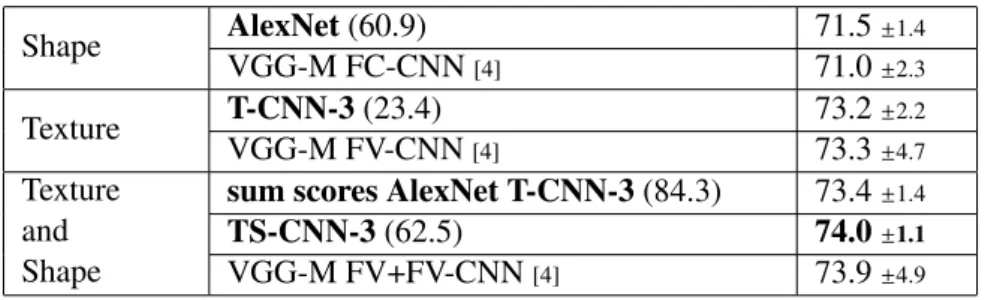 Table 5: Classification results (accuracy %) on the forest species datasets of the T-CNN-3 and comparison with the State of the Art (SoA).