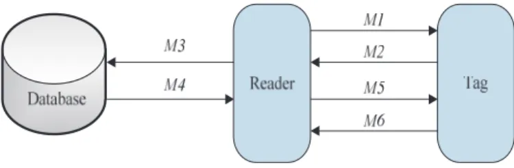 Figure 1: An ECC based RFID secure protocol model.