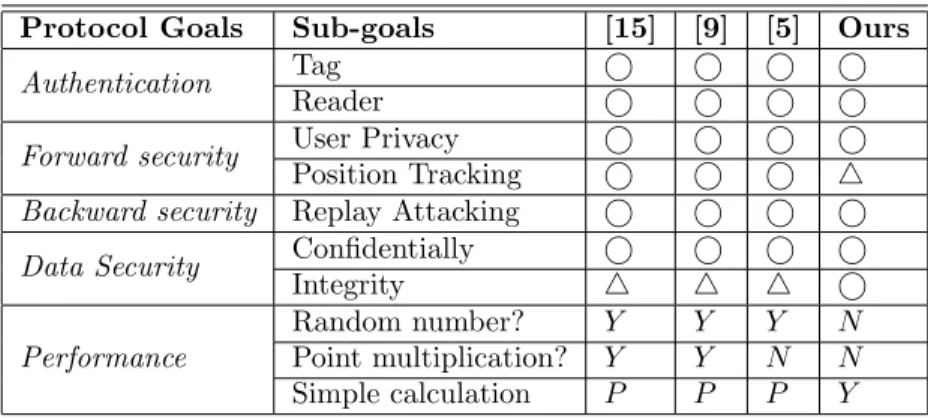 Table 1: Performance comparison among several public-key encryption based RFID secure protocols