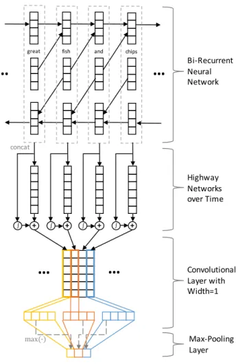 Figure 1: Architecture of Recurrent Convolutional Neural Network with Highway Layers.