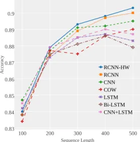Figure 2: Accuracy curve for how sequence length influences the performance of different neural  net-work models