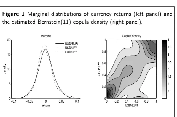 Figure 1 Marginal distributions of currency returns (left panel) and