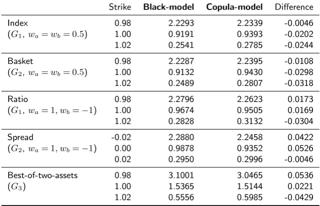 Table 2 Option prices.