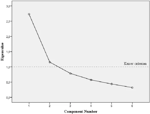 Figure 1: Scree Plot of the Factor Analysis of the BRSnl 