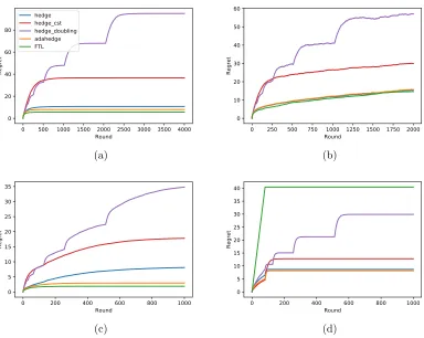 Figure 1: Cumulative regret of Hedge algorithms on four examples, see text for a precisedescription and discussion about the results
