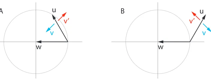 Figure 2: Inﬁnitesimal alignment between u + λv and w is positive (cyan) when smallpositive λ either: (A) pulls u toward w, if w and u have angle < 90◦; or (B)pushes u away from w if their angle is > 90◦.Conversely, the inﬁnitesimalalignment is negative (red) when small positive λ either: (A) pushes u away fromw when their angle is acute or (B) pulls u toward w when their angle is obtuse.