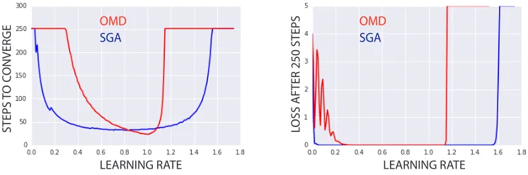 Figure 5: Comparison of SGA with optimistic mirror descent. The plots sweep over learningrates in range [0.01, 1.75], with λ = 1 throughout for SGA