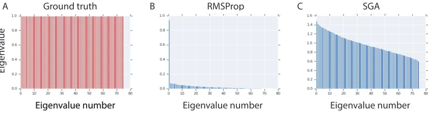 Figure 10: Panel A: The ground truth is a 75 dimensional spherical Gaussian whosecovariance matrix has all eigenvalues equal to 1.0