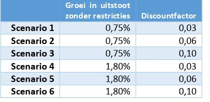 Tabel 5: Weergave van de scenario’s die ik ga onderzoeken met het model beschreven in Paragraaf 3.1