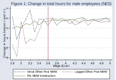 Figure 1: Change in total hours for male employees (NES)