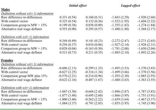 Table 1 Effect of minimum wage introduction on hours: difference-in-differences estimates: NES data 