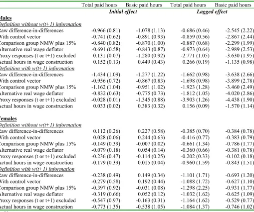 Table 2 Effect of minimum wage introduction on hours: difference-in-differences estimates: LFS data 